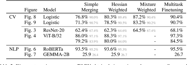 Figure 4 for How to Weight Multitask Finetuning? Fast Previews via Bayesian Model-Merging