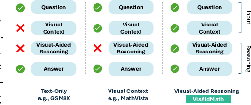 Figure 1 for VisAidMath: Benchmarking Visual-Aided Mathematical Reasoning