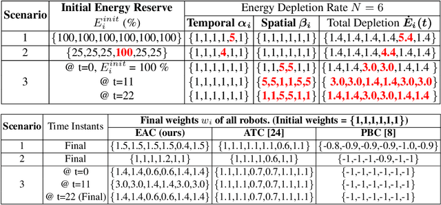 Figure 2 for Energy-Aware Coverage Planning for Heterogeneous Multi-Robot System