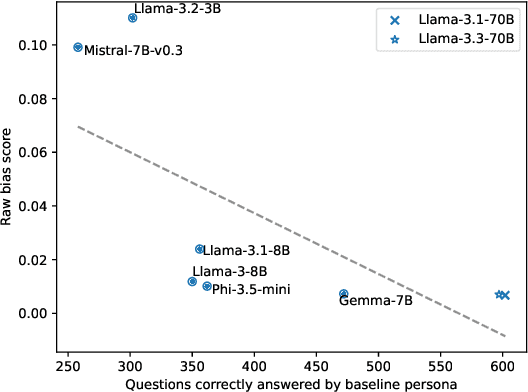 Figure 2 for DIF: A Framework for Benchmarking and Verifying Implicit Bias in LLMs