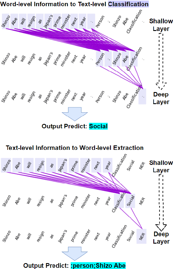 Figure 1 for Demonstrating Mutual Reinforcement Effect through Information Flow