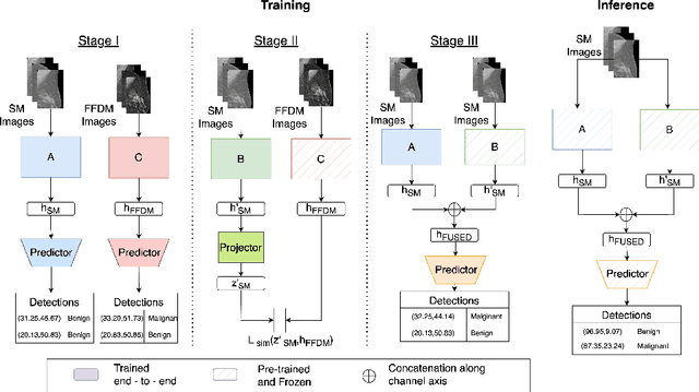 Figure 4 for A training regime to learn unified representations from complementary breast imaging modalities