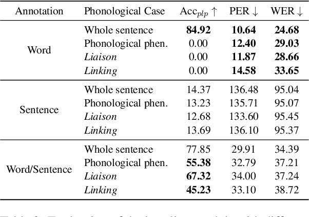 Figure 3 for A Two-Step Approach for Data-Efficient French Pronunciation Learning