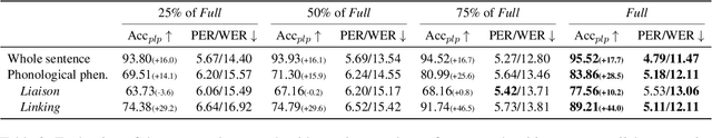 Figure 4 for A Two-Step Approach for Data-Efficient French Pronunciation Learning