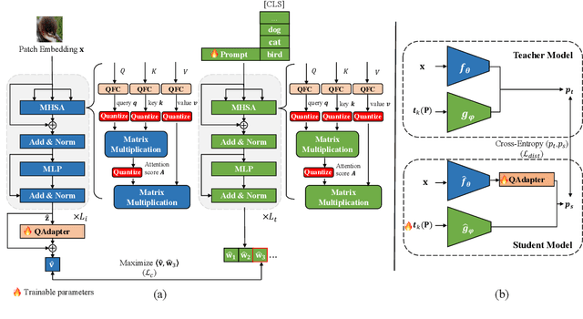 Figure 3 for P4Q: Learning to Prompt for Quantization in Visual-language Models