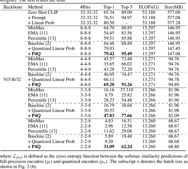 Figure 2 for P4Q: Learning to Prompt for Quantization in Visual-language Models