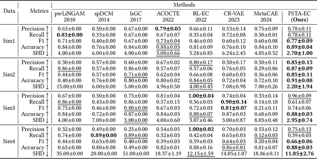 Figure 3 for Brain Effective Connectivity Estimation via Fourier Spatiotemporal Attention