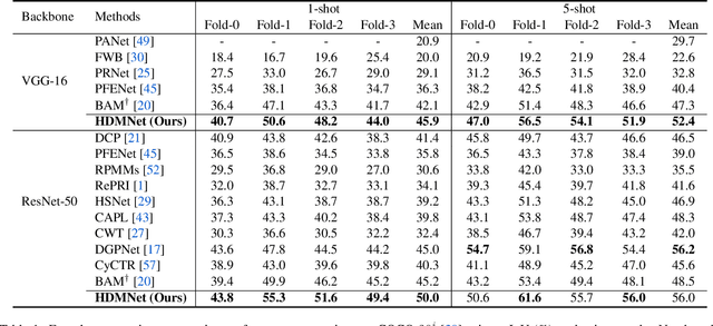 Figure 2 for Hierarchical Dense Correlation Distillation for Few-Shot Segmentation-Extended Abstract