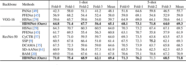 Figure 4 for Hierarchical Dense Correlation Distillation for Few-Shot Segmentation-Extended Abstract