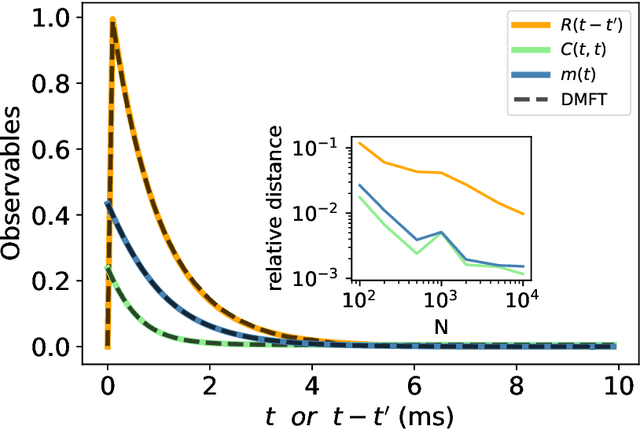 Figure 1 for Introduction to dynamical mean-field theory of generic random neural networks