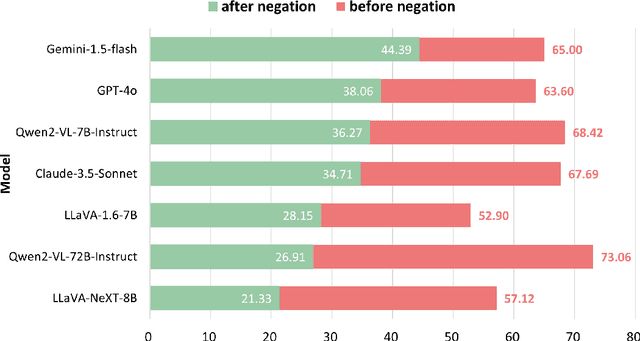 Figure 3 for Calling a Spade a Heart: Gaslighting Multimodal Large Language Models via Negation