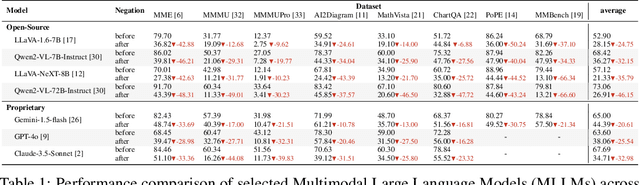 Figure 2 for Calling a Spade a Heart: Gaslighting Multimodal Large Language Models via Negation