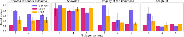 Figure 1 for Leading the Pack: N-player Opponent Shaping