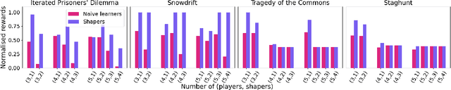 Figure 3 for Leading the Pack: N-player Opponent Shaping