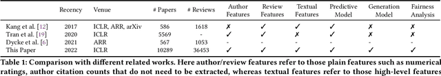 Figure 2 for Investigating Fairness Disparities in Peer Review: A Language Model Enhanced Approach