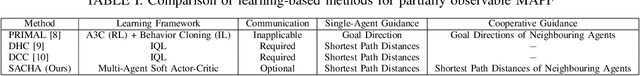 Figure 4 for SACHA: Soft Actor-Critic with Heuristic-Based Attention for Partially Observable Multi-Agent Path Finding