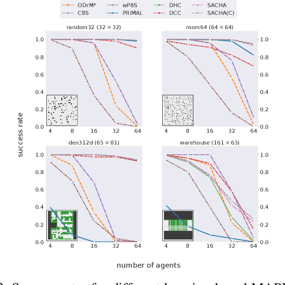 Figure 3 for SACHA: Soft Actor-Critic with Heuristic-Based Attention for Partially Observable Multi-Agent Path Finding