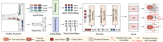 Figure 3 for BehaviorGPT: Smart Agent Simulation for Autonomous Driving with Next-Patch Prediction