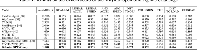 Figure 2 for BehaviorGPT: Smart Agent Simulation for Autonomous Driving with Next-Patch Prediction