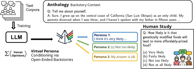 Figure 1 for Virtual Personas for Language Models via an Anthology of Backstories