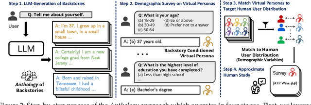 Figure 3 for Virtual Personas for Language Models via an Anthology of Backstories