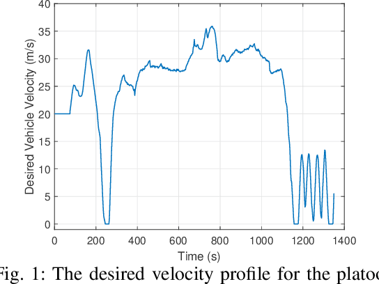 Figure 1 for Data-Driven Cooperative Adaptive Cruise Control for Unknown Nonlinear Vehicle Platoons