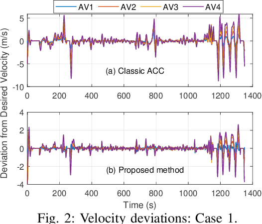 Figure 2 for Data-Driven Cooperative Adaptive Cruise Control for Unknown Nonlinear Vehicle Platoons