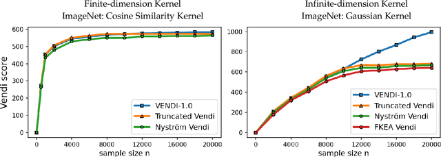 Figure 1 for On the Statistical Complexity of Estimating VENDI Scores from Empirical Data