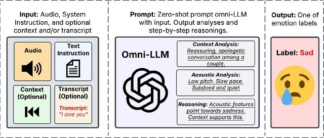 Figure 1 for OmniVox: Zero-Shot Emotion Recognition with Omni-LLMs
