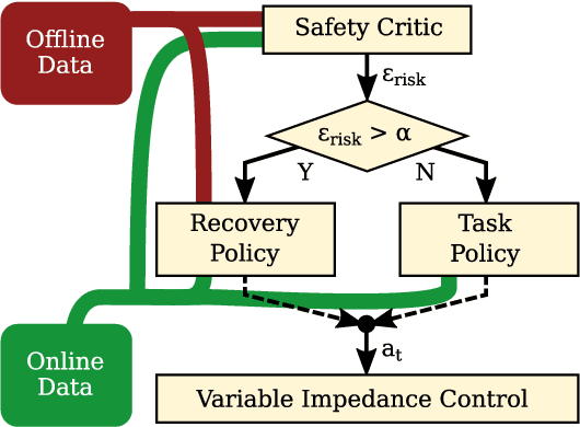 Figure 2 for SRL-VIC: A Variable Stiffness-Based Safe Reinforcement Learning for Contact-Rich Robotic Tasks