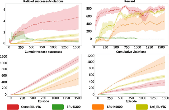 Figure 4 for SRL-VIC: A Variable Stiffness-Based Safe Reinforcement Learning for Contact-Rich Robotic Tasks