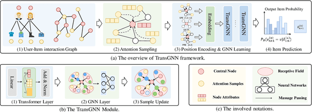 Figure 1 for Can Transformer and GNN Help Each Other?