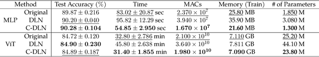 Figure 2 for Efficient Compression of Overparameterized Deep Models through Low-Dimensional Learning Dynamics