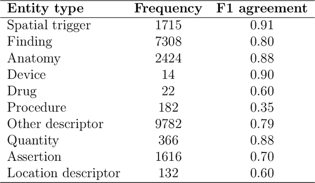 Figure 4 for Eye-SpatialNet: Spatial Information Extraction from Ophthalmology Notes