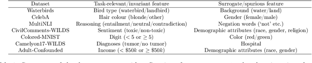 Figure 1 for Mitigating Simplicity Bias in Deep Learning for Improved OOD Generalization and Robustness