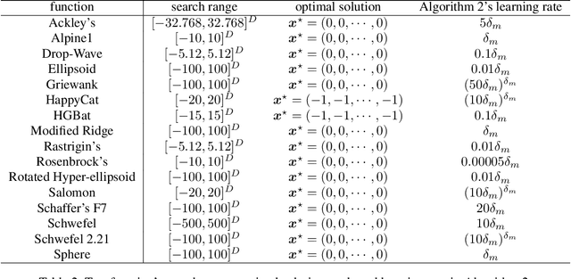 Figure 4 for Explicit and Implicit Graduated Optimization in Deep Neural Networks