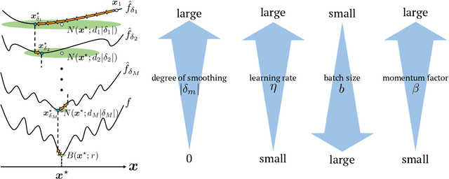 Figure 1 for Explicit and Implicit Graduated Optimization in Deep Neural Networks