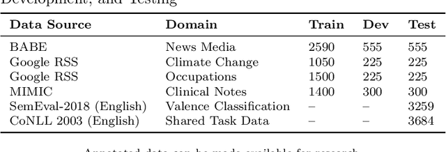 Figure 2 for Unlocking Bias Detection: Leveraging Transformer-Based Models for Content Analysis