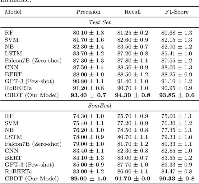 Figure 4 for Unlocking Bias Detection: Leveraging Transformer-Based Models for Content Analysis