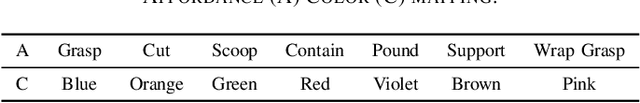 Figure 4 for Affordance detection with Dynamic-Tree Capsule Networks