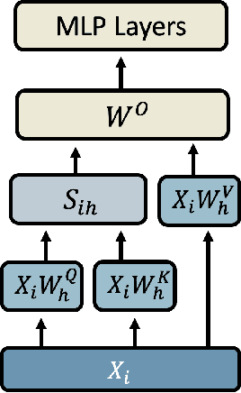 Figure 1 for Unraveling the Gradient Descent Dynamics of Transformers