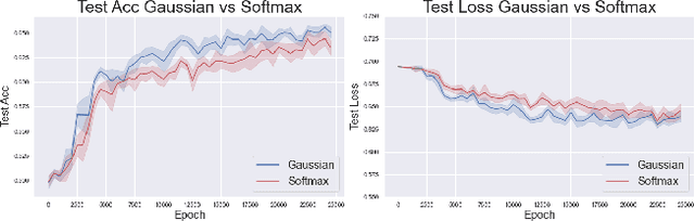 Figure 2 for Unraveling the Gradient Descent Dynamics of Transformers