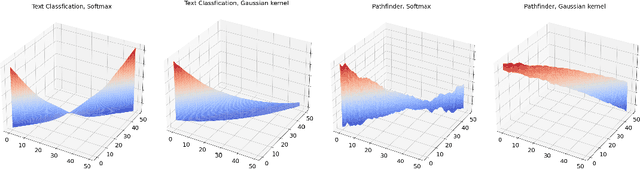 Figure 4 for Unraveling the Gradient Descent Dynamics of Transformers