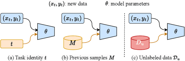 Figure 1 for Prior-Free Continual Learning with Unlabeled Data in the Wild