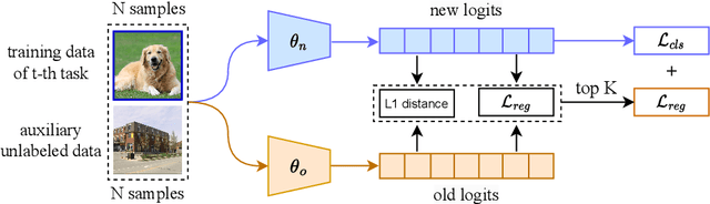 Figure 3 for Prior-Free Continual Learning with Unlabeled Data in the Wild