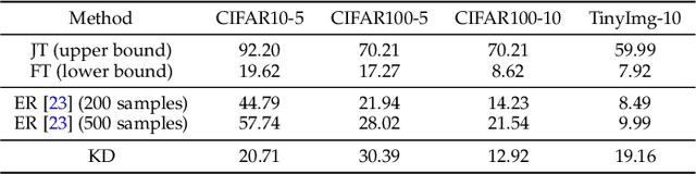 Figure 2 for Prior-Free Continual Learning with Unlabeled Data in the Wild