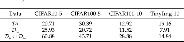 Figure 4 for Prior-Free Continual Learning with Unlabeled Data in the Wild