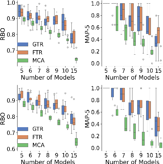 Figure 3 for Ranking Large Language Models without Ground Truth