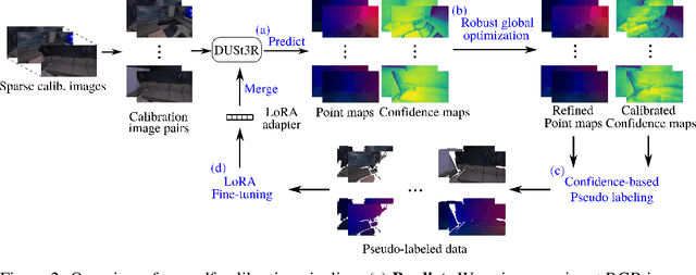 Figure 3 for LoRA3D: Low-Rank Self-Calibration of 3D Geometric Foundation Models