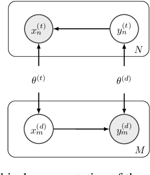 Figure 3 for Learning from Multiple Sources for Data-to-Text and Text-to-Data